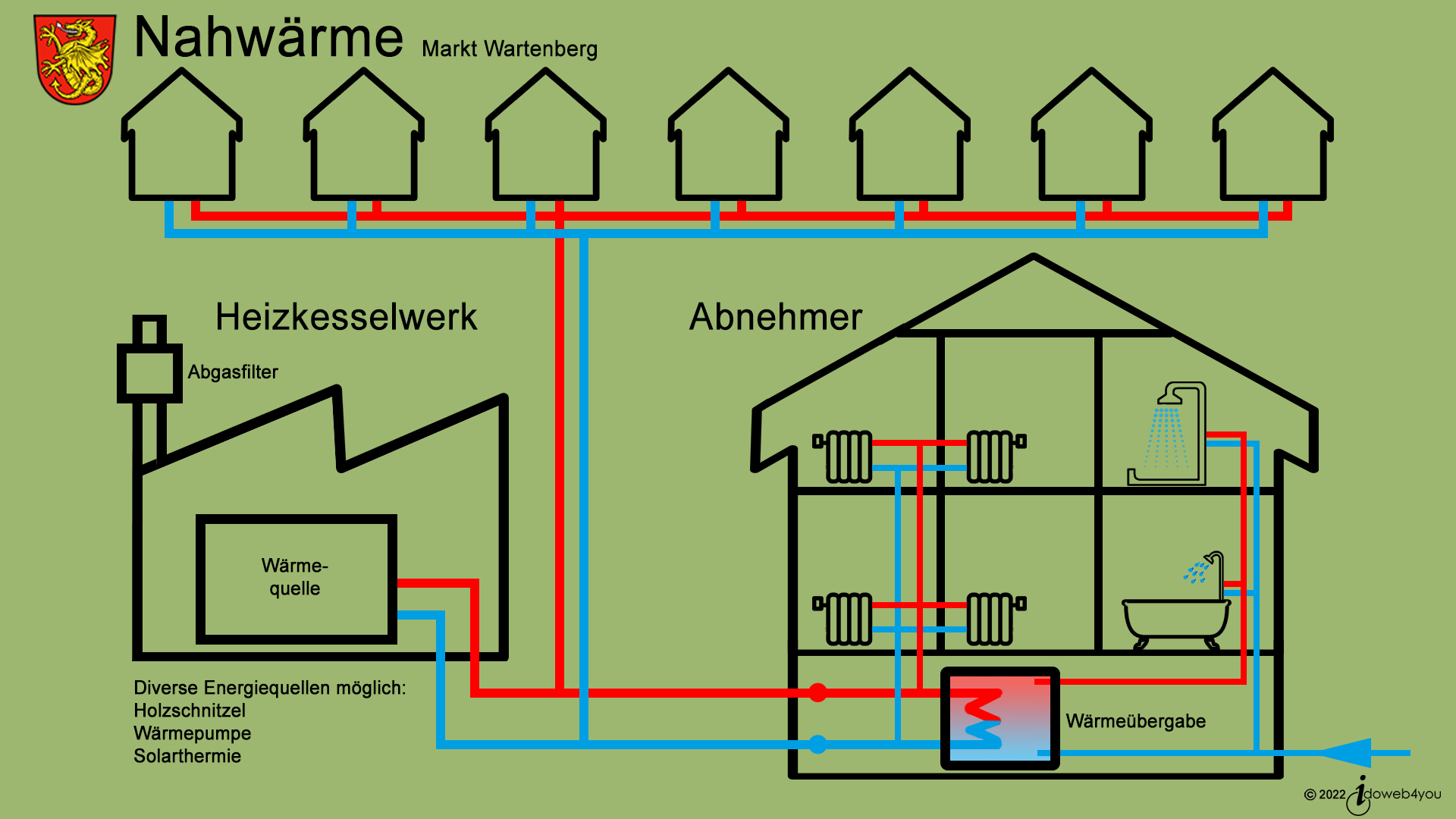 Nahwärme Wartenberg, Bild zeigt Skizze als Schema zur Erläuterung der Funktionsweise eines Nahwärme-Rohrsystems mit Wärmetauscher in Hausanlage