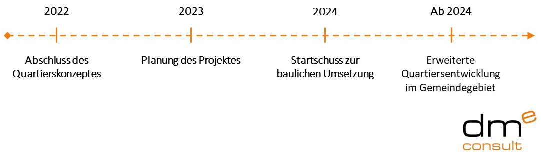 Zeitstrahl: Die Realisierung des Nahwärme Projektes in Wartenberg soll 2025 erfolgen.