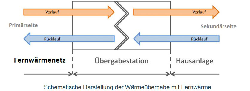 Waermeuebergabestelle schematische Darstellung