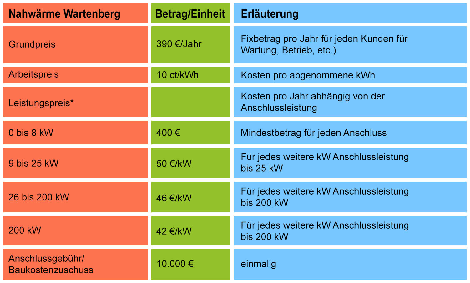 Wärmepreismodelle zur Realisierung eines Anschlusses an die Nahwärme in Wartenberg.