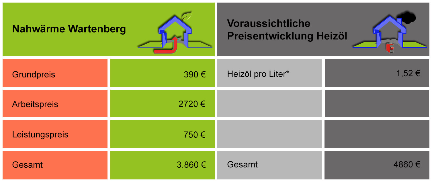 Wärmepreismodelle zur Realisierung eines Anschlusses an die Nahwärme in Wartenberg Zweifamilienhaus.